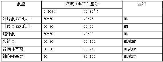 四柱液壓機(jī)如何選擇合適的液壓油？有哪些型號？