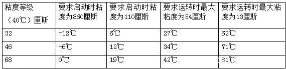 四柱液壓機(jī)如何選擇合適的液壓油？有哪些型號？